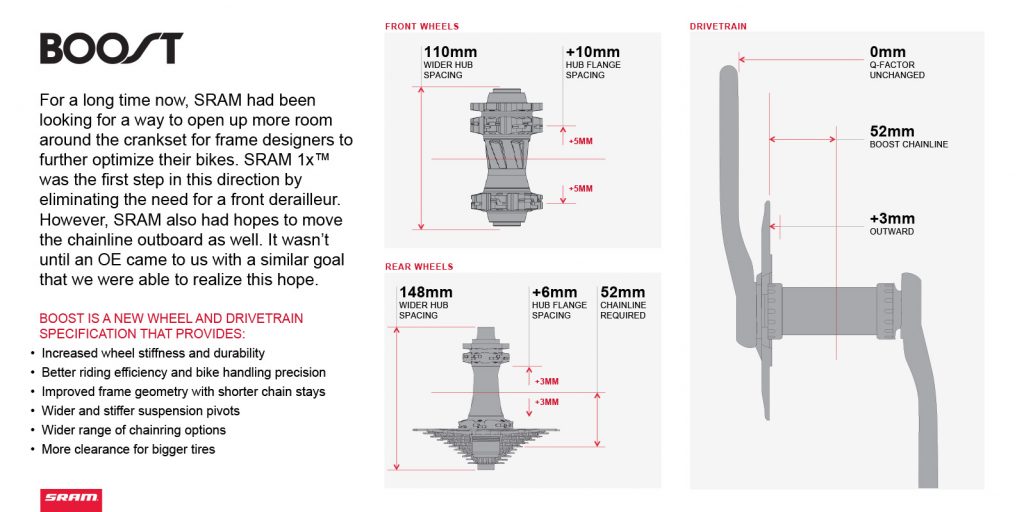 sram boost tech